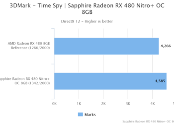 3DMark – Time Spy | Sapphire Radeon RX 480 Nitro+ OC 8GB