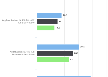 Ashes of the Singularity | Sapphire Radeon RX 460 Nitro OC 4GB