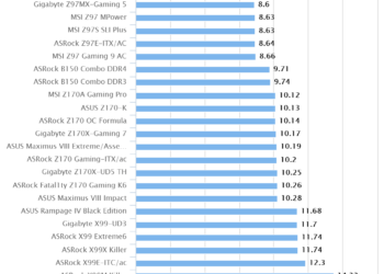 ASRock X99 Gaming i7 Fatal1ty Professional | Cinebench R11.5