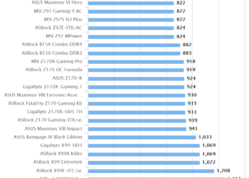ASRock X99 Gaming i7 Fatal1ty Professional | Cinebench R15