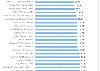 ASRock X99 Gaming i7 Fatal1ty Professional | HEXUS PIFast