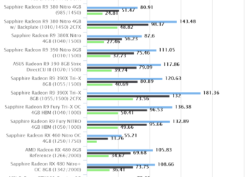 Bioshock Infinite | Sapphire Radeon RX 460 Nitro OC 4GB