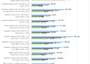 Bioshock Infinite | Sapphire Radeon RX 480 Nitro+ OC 8GB