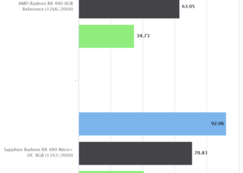 DOOM (2016) | Sapphire Radeon RX 480 Nitro+ OC 8GB