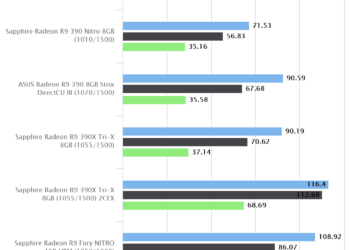 Grand Theft Auto V | AMD Radeon RX 480 8GB Reference
