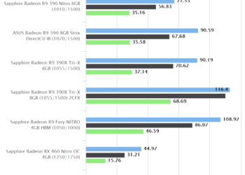 Grand Theft Auto V | Sapphire Radeon RX 460 Nitro OC 4GB