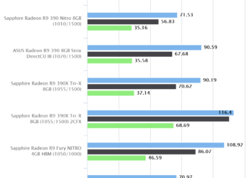 Grand Theft Auto V | Sapphire Radeon RX 480 Nitro+ OC 8GB