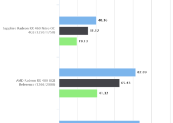 Hitman (2016) | Sapphire Radeon RX 460 Nitro OC 4GB