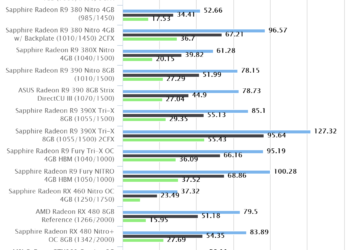 Metro Last Light | Sapphire Radeon RX 460 Nitro OC 4GB