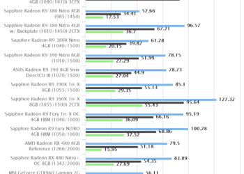 Metro Last Light | Sapphire Radeon RX 480 Nitro+ OC 8GB