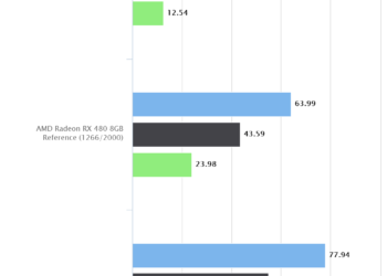 Rise of the Tomb Raider | Sapphire Radeon RX 460 Nitro OC 4GB