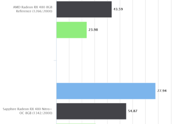 Rise of the Tomb Raider | Sapphire Radeon RX 480 Nitro+ OC 8GB