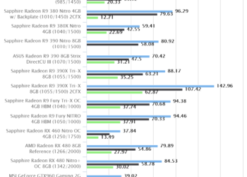 Shadow of Mordor | Sapphire Radeon RX 460 Nitro OC 4GB