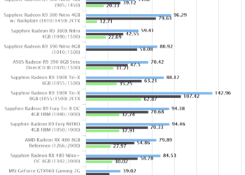 Shadow of Mordor | Sapphire Radeon RX 480 Nitro+ OC 8GB