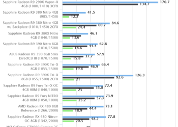 Unigine Heaven Benchmark 4.0 | Sapphire Radeon RX 480 Nitro+ OC 8GB