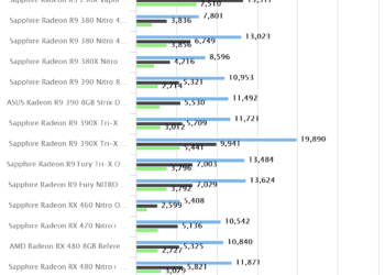 3DMark – Fire Strike – Sapphire Radeon RX 470 Nitro+ OC 8GB