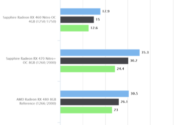 Ashes of the Singularity – Sapphire Radeon RX 470 Nitro+ OC 8GB