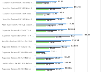 Bioshock Infinite – Sapphire Radeon RX 470 Nitro+ OC 8GB
