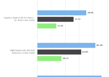 DOOM (2016) – Sapphire Radeon RX 470 Nitro+ OC 8GB