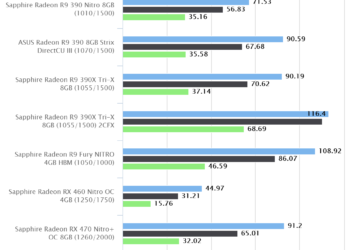 Grand Theft Auto V – Sapphire Radeon RX 470 Nitro+ OC 8GB