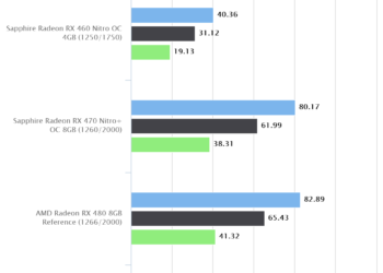 Hitman (2016) – Sapphire Radeon RX 470 Nitro+ OC 8GB