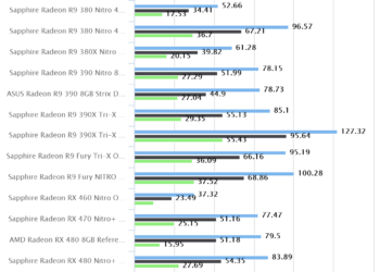 Metro Last Light – Sapphire Radeon RX 470 Nitro+ OC 8GB