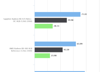 Rise of the Tomb Raider – Sapphire Radeon RX 470 Nitro+ OC 8GB