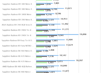 3DMark – Fire Strike – Sapphire Radeon RX 470 Nitro+ OC 8GB CFX