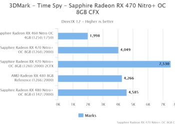 3DMark – Time Spy – Sapphire Radeon RX 470 Nitro+ OC 8GB CFX