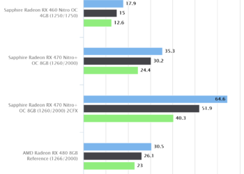 Ashes of the Singularity – Sapphire Radeon RX 470 Nitro+ OC 8GB CFX