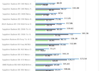 Bioshock Infinite – Sapphire Radeon RX 470 Nitro+ OC 8GB CFX