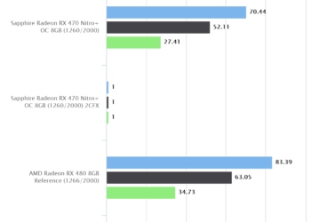 DOOM (2016) – Sapphire Radeon RX 470 Nitro+ OC 8GB CFX
