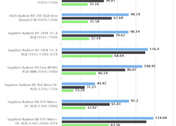 Grand Theft Auto V – Sapphire Radeon RX 470 Nitro+ OC 8GB CFX