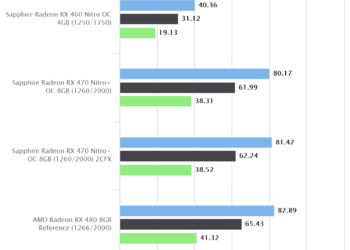 Hitman (2016) – Sapphire Radeon RX 470 Nitro+ OC 8GB CFX