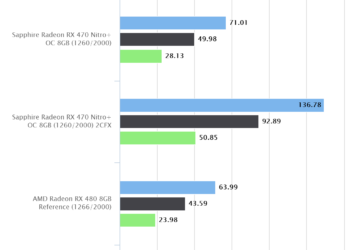Rise of the Tomb Raider – Sapphire Radeon RX 470 Nitro+ OC 8GB CFX