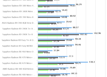 Shadow of Mordor – Sapphire Radeon RX 470 Nitro+ OC 8GB CFX