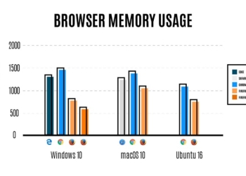 L’ultima versione di Firefox è un pugno contro il memory-stealing di Chrome