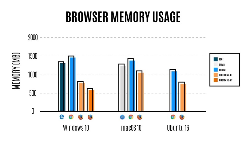 L’ultima versione di Firefox è un pugno contro il memory-stealing di Chrome