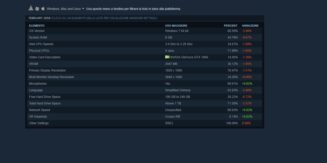 Steam rivela l’hardware preferito dai giocatori