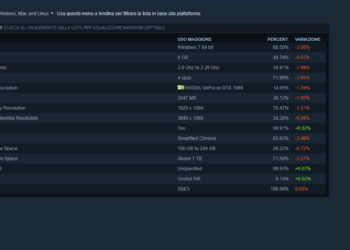 Steam rivela l’hardware preferito dai giocatori