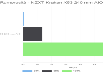 Rumorosità – NZXT Kraken X53 240 mm AIO
