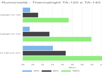 Rumorosità – Thermalright TA-120 e TA-140