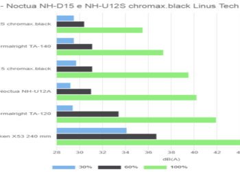 Rumorosità – Noctua NH-D15 e NH-U12S chromax.black Linus Tech Tips Edition