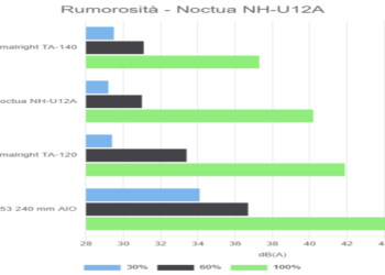 Rumorosità – Noctua NH-U12A
