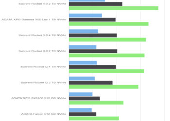 Anvil’s Storage Utilities – ADATA Falcon 512 GB – Drive 0%