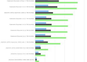 AS SSD Benchmark – Sabrent Rocket 4 Plus 1 TB – Drive 0%