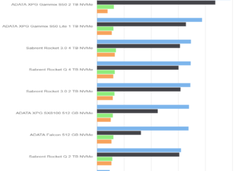Crystal Disk Mark 5.5.0 – ADATA Falcon 512 GB – Drive 0%