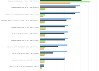 Crystal Disk Mark 5.5.0 – Sabrent Rocket 4 Plus 1 TB – Drive 0%