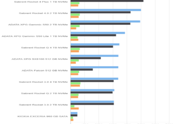 Crystal Disk Mark 5.5.0 – Sabrent Rocket 4 Plus 1 TB – Drive 50%