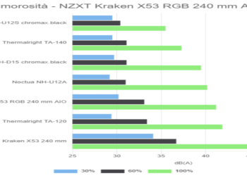 Rumorosità – NZXT Kraken X53 RGB 240 mm AIO